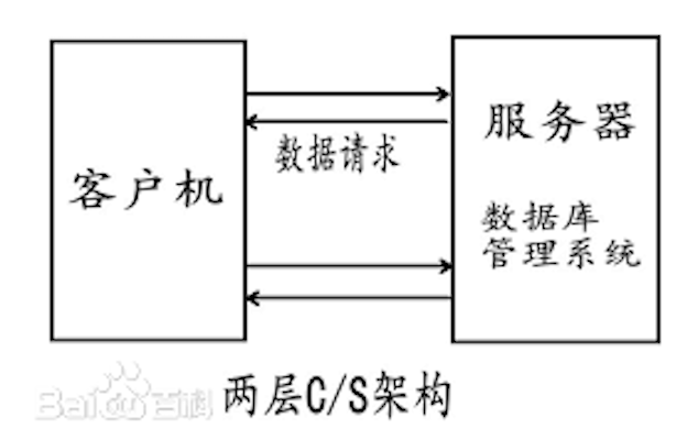 客户端软件工作原理图软件工程职业规划2000字-第2张图片-太平洋在线下载