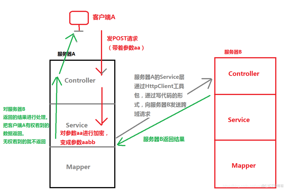 post请求客户端post请求和get请求的区别-第2张图片-太平洋在线下载